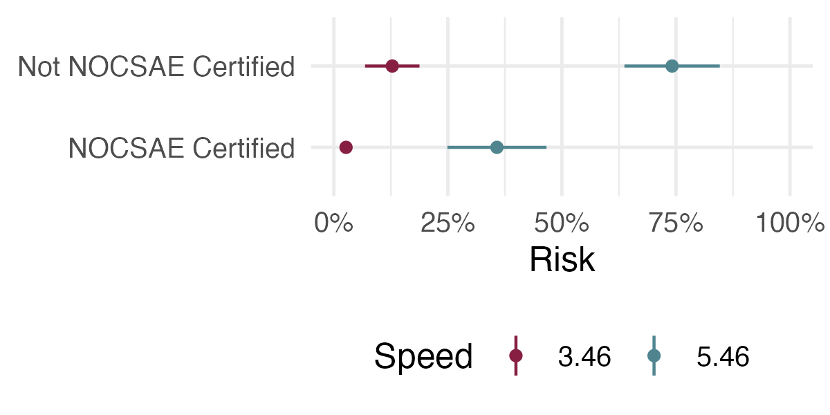 concussion risk compared between nocsae certified helmets and those that do not comply